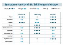 Nicht jeder Husten muss gleich Corona sein.