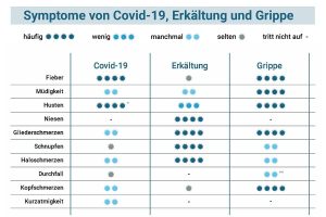 Nicht jeder Husten muss gleich Corona sein.