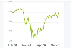 Wikifolio fast wieder im Plus