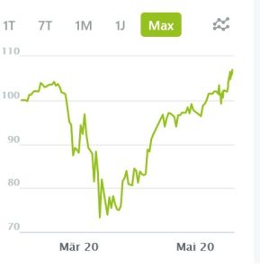 Mein Wikiofolio trotz Corona ...