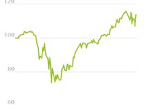 13,7 % Plus – trotz Corona-Krise