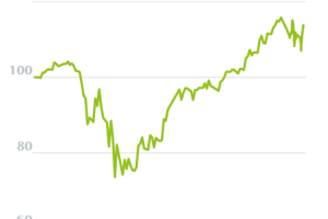13,7 % Plus – trotz Corona-Krise