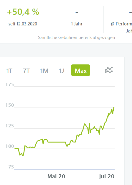 + 50 Prozent in 4 Monaten