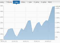 Ethereum schiesst nach oben