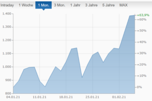 Ethereum schiesst nach oben