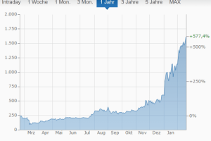 Ethereum in einem jahr  plus  577 %