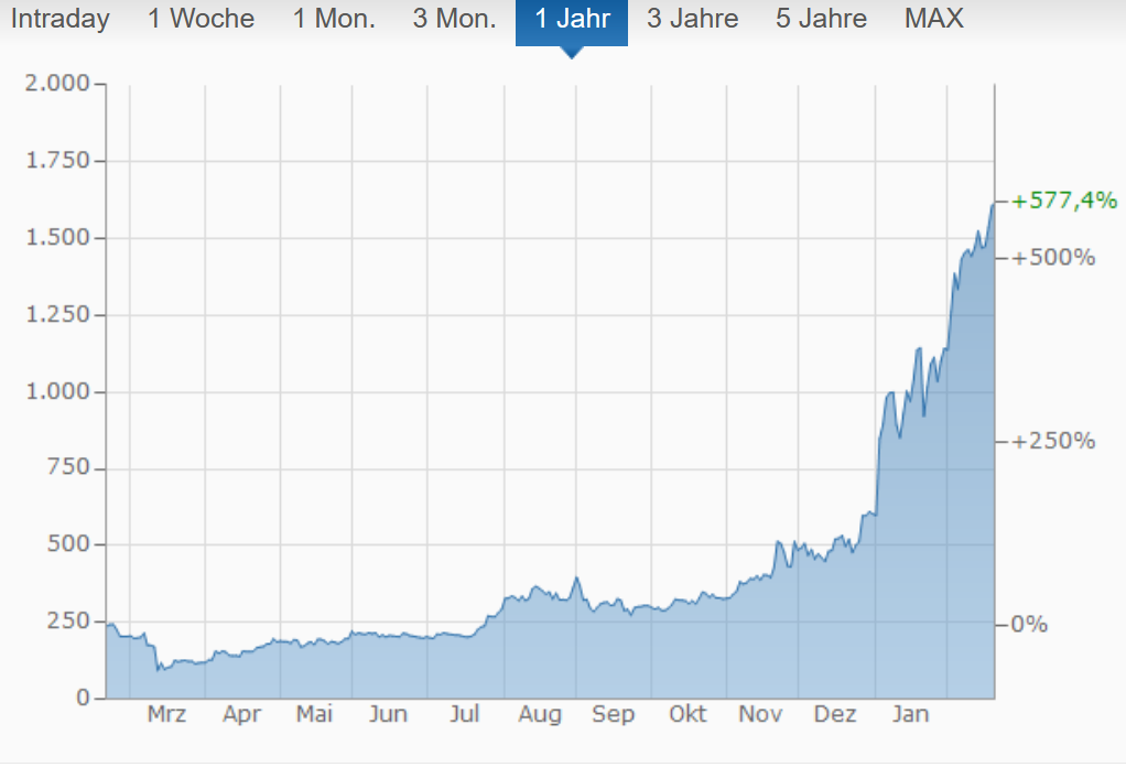 Ethereum in einem jahr  plus ...