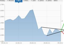 Ether – Ausbruch nach oben oder unten ?