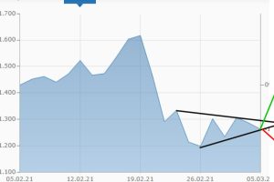 Ether – Ausbruch nach oben oder unten ?