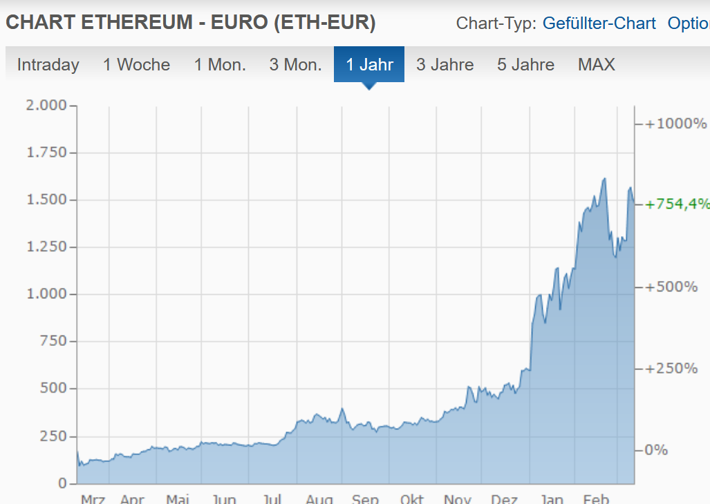 Ethereum - Ist das ein Double...