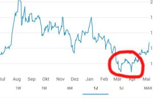 Gold – Double Bottom Formation ?