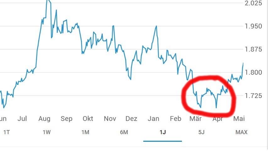 Gold - Double Bottom Formatio...