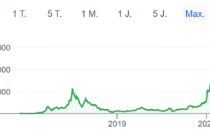 Ethereum seit Anfang 2021 vervierfacht
