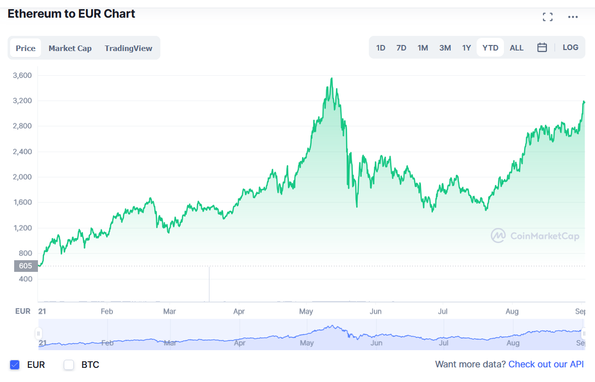 Steht Ethereum vor neuem Allzeithoch ?