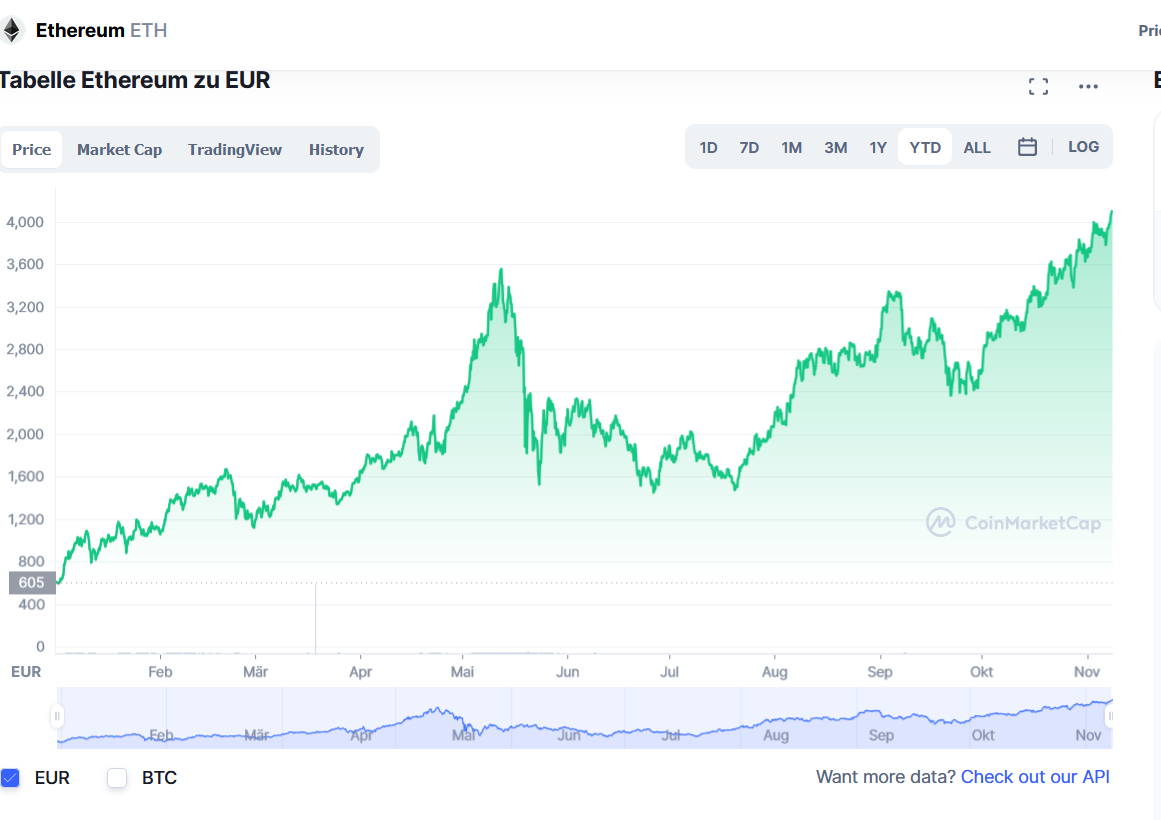 Ethereum – neuer Höchsstand