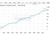 Mein Aktien-Portfolio – Update 3