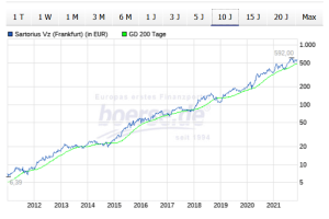 Mein Aktien-Portfolio – Update 3