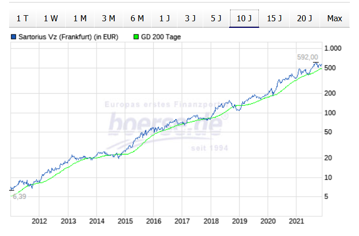 Mein Aktien-Portfolio – Update 3