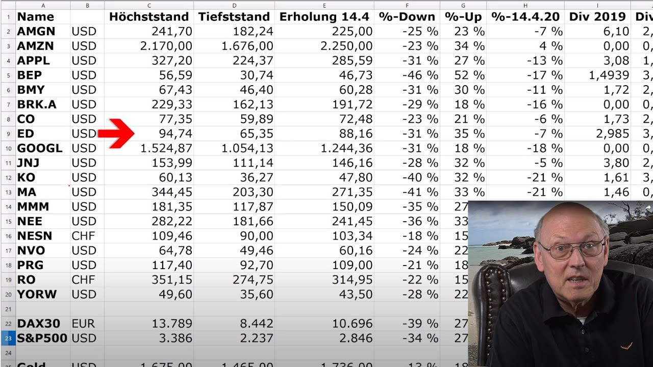 Aktien Auswahl für die Krise – Empfindlichkeit, Erholung, Dividende – Update