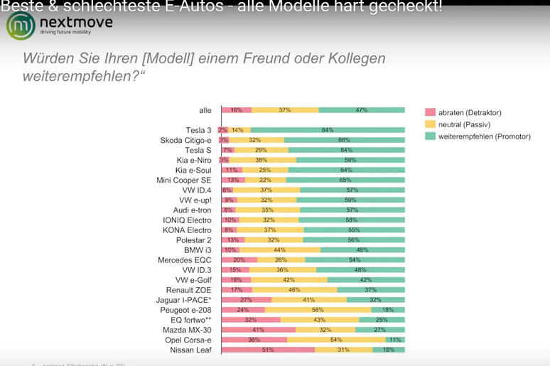 Beste & schlechteste E-Autos ...