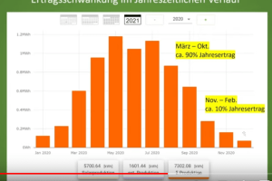 Photovoltaik Erträge im Jahresverlauf –