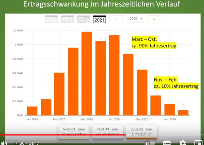 Photovoltaik Erträge im Jahre...