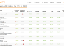 Die bisher besten ETF’s 2022