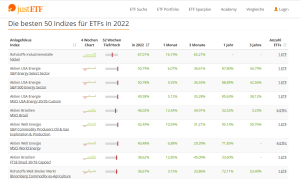 Die bisher besten ETF's 2022
