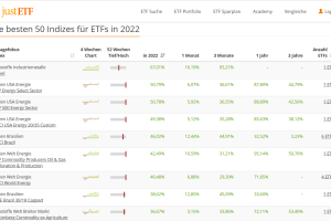 Die bisher besten ETF’s 2022