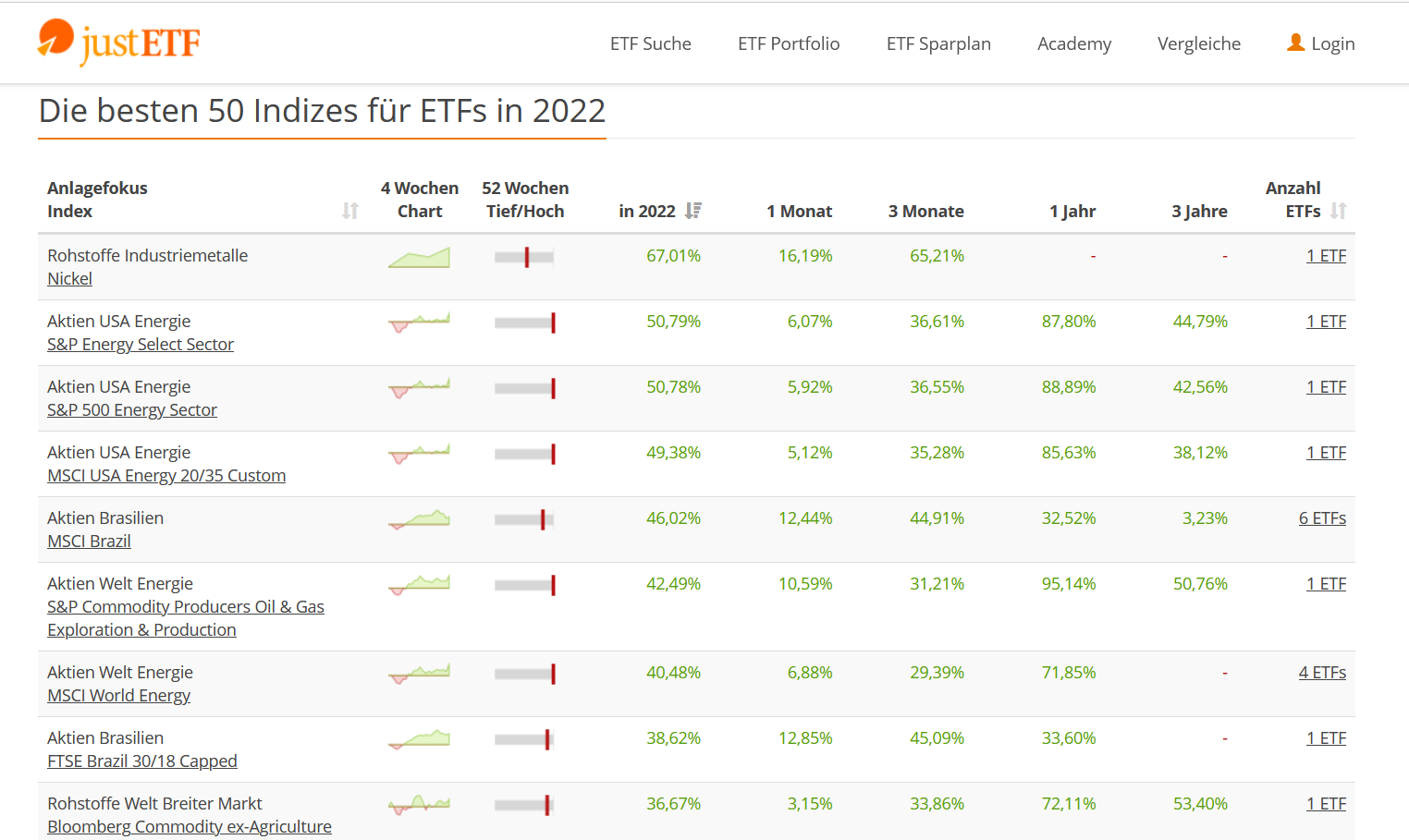 Die bisher besten ETF’s 2022