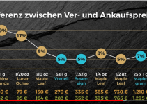 Goldmünzen kaufen ✅ 17 goldwerte Tipps 🎖️ Gold-Experte verrät, worauf es beim Kauf von Gold ankommt