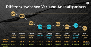 Goldmünzen kaufen ✅ 17...