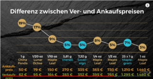 Goldmünzen kaufen ✅ 17...