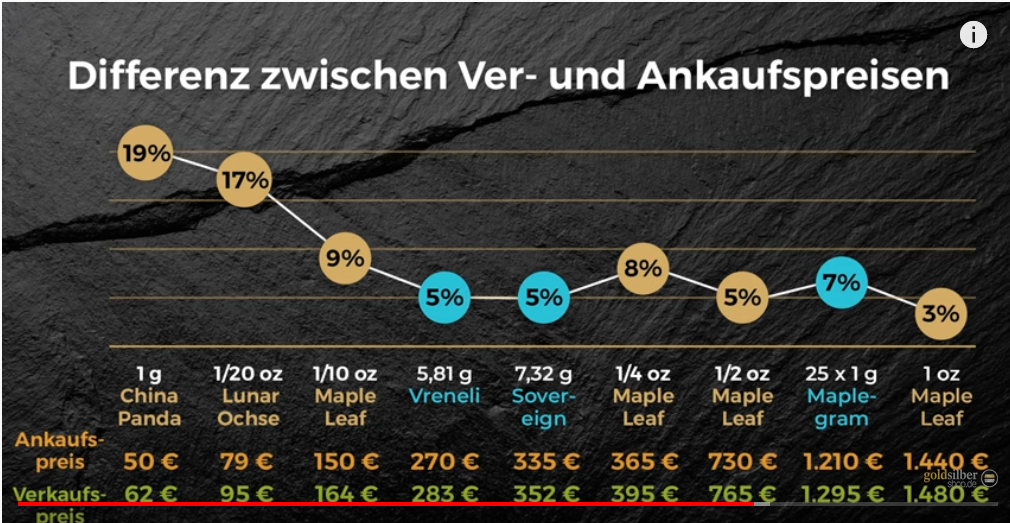 Goldmünzen kaufen ✅ 17...