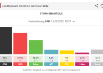 NRW Landtagswahl – FDP abgestraft – 15.05.2022