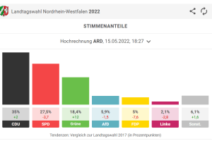 NRW Landtagswahl – FDP abgestraft – 15.05.2022