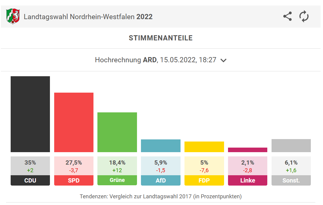 NRW Landtagswahl – FDP abgestraft – 15.05.2022