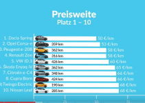 TOP 20 E-Autos nach Preis pro km Reichweite