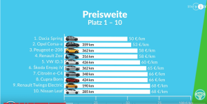 TOP 20 E-Autos nach Preis pro...