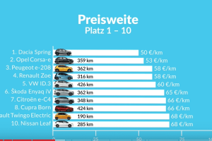 TOP 20 E-Autos nach Preis pro km Reichweite