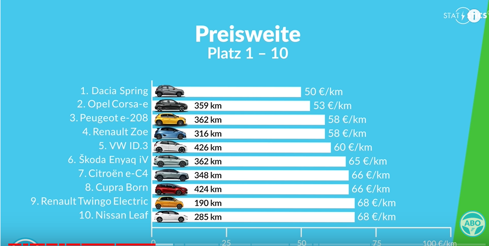 TOP 20 E-Autos nach Preis pro km Reichweite