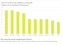 Inflation? Stagflation? Rezession? Das sind die 10 Top-Picks der wikifolio Community