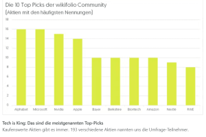 Inflation? Stagflation? Rezession? Das sind die 10 Top-Picks der wikifolio Community