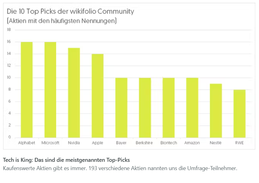 Inflation? Stagflation? Rezession? Das sind die 10 Top-Picks der wikifolio Community