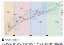 Wo steht der Bitcoin Kurs nach dem Halving im April 2024 ?