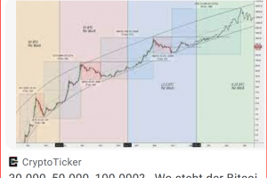 Wo steht der Bitcoin Kurs nach dem Halving im April 2024 ?