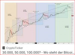 Wo steht der Bitcoin Kurs nac...