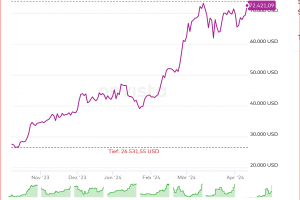 Bitcoin vor dem Ausbruch ?