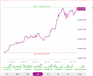 Bitcoin vor dem Ausbruch ?
