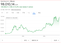 Bitcoin vor neuem Allzeithoch ?